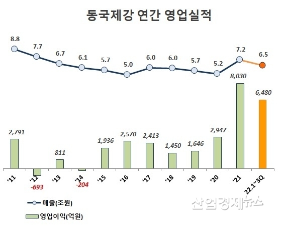 연결기준, 자료 : 동국제강 사업보고서