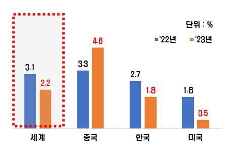 자료 : 전국경제인연합회, OECD Economic Outlook(’22.11월) 인용