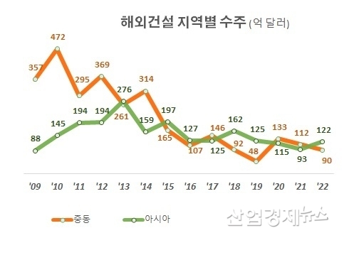 자료 : 해외건설협회 수주 데이터