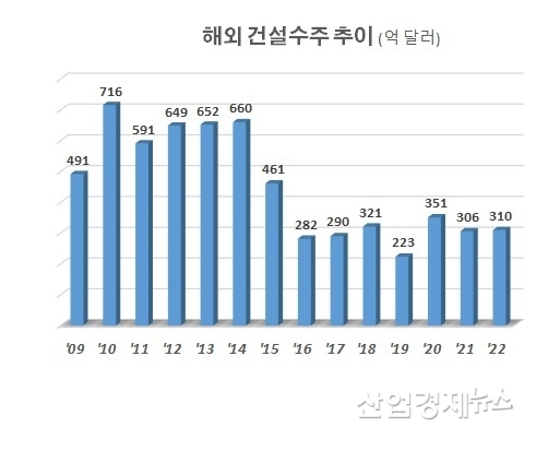 자료 : 해외건설협회 수주 데이터
