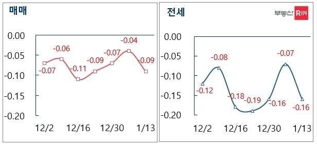 자료 : 부동산R114