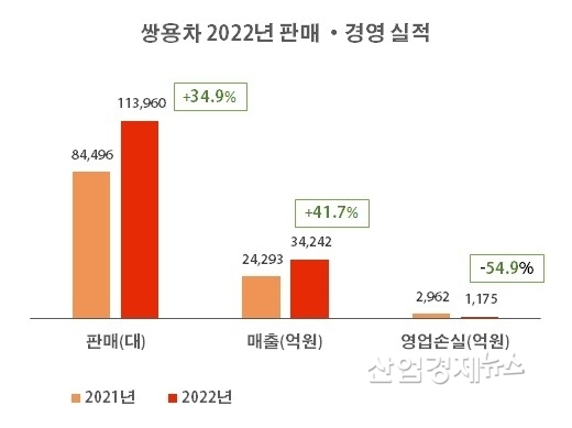 자료 : 쌍용자동차 실적 발표자료