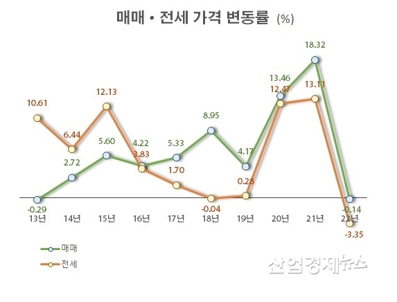 자료 : 부동산R114 아파트가격 데이터
