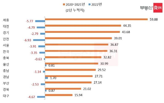 자료 : 부동산R114