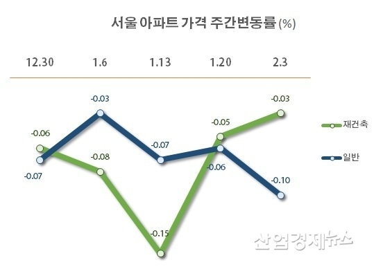 자료 : 부동산R114
