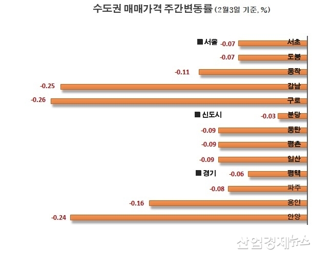 자료 : 부동산R114