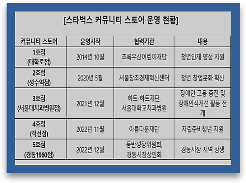 출처 : 스타벅스