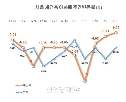 자료 : 부동산R114 아파트가격 데이터