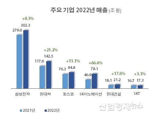 자료 : 각 사 사업보고서 및 잠정실적발표