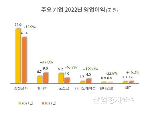 자료 : 각 사 사업보고서 및 잠정실적발표