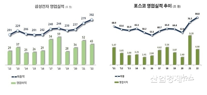 자료 : 각 사 사업보고서 및 잠정실적발표
