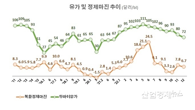 자료 : 정유업계 및 증권사보고서