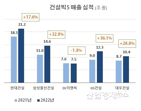 자료 : 각사 사업보고서 및 잠정실적 발표