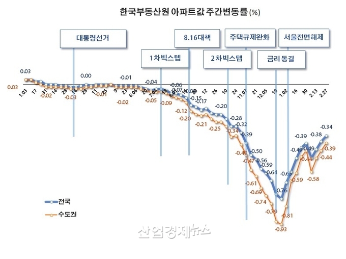 자료 : 한국부동산원 주택통계 데이터