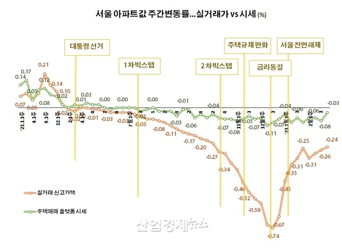 자료 : 한국부동산원 및 부동산R114 주택통계 데이터