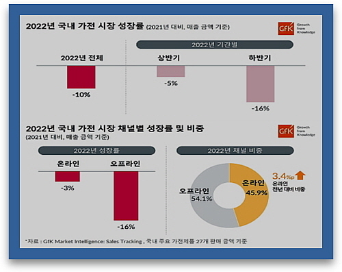 출처 : GfK Korea