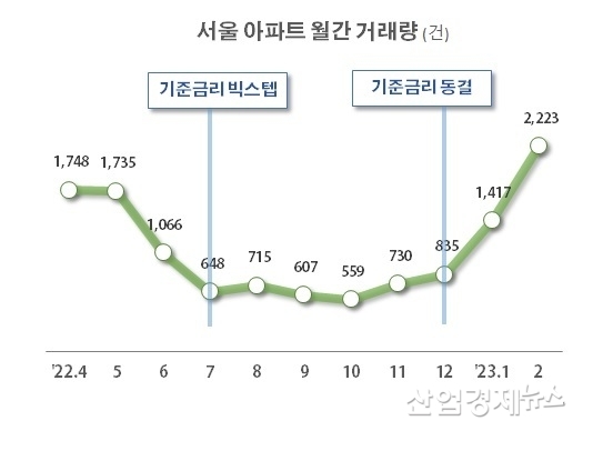 자료 : 서울 부동산정보광장