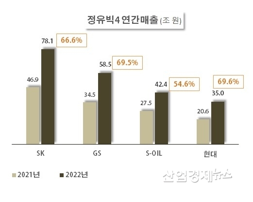 자료 : 각 사 사업보고서