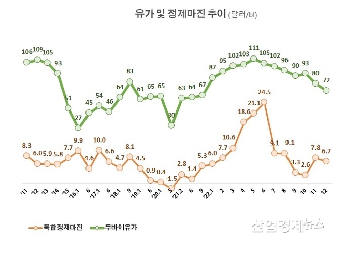 자료 : 한국석유공사 유가 데이터 및 증권사 정보
