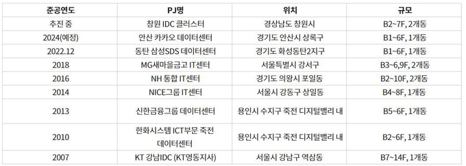 자료 : (주)한화 건설부문