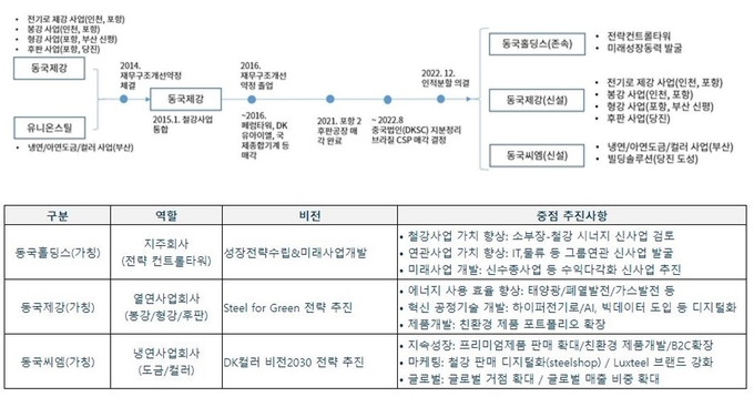 자료 : 동국제강