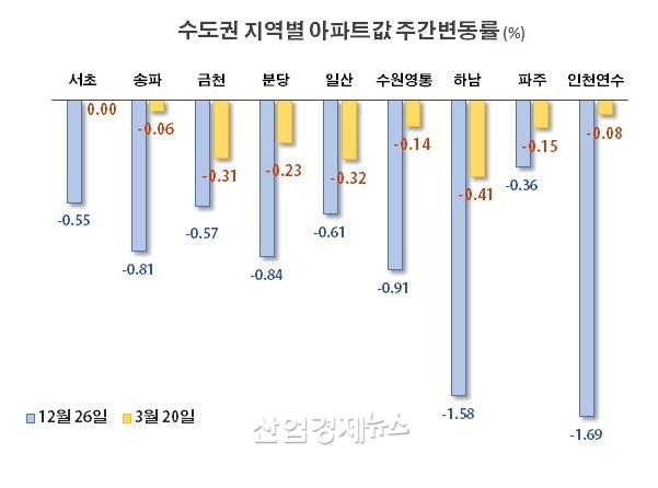 자료 : 한국부동산원 주택통계 데이터