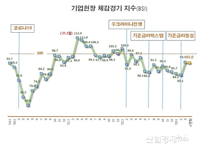 자료 : 전국경제인연합회 BSI 통계 데이터