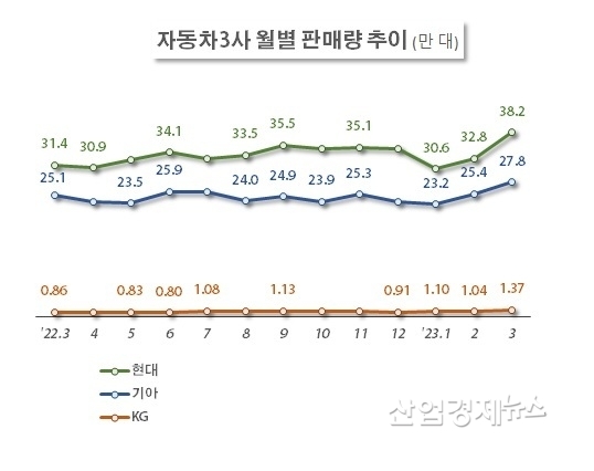 자료 : 각사 판매실적 발표