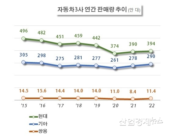 자료 : 각사 판매실적 발표