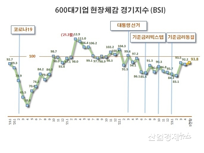 자료 : 전국경제인연합회 BSI 통계데이터