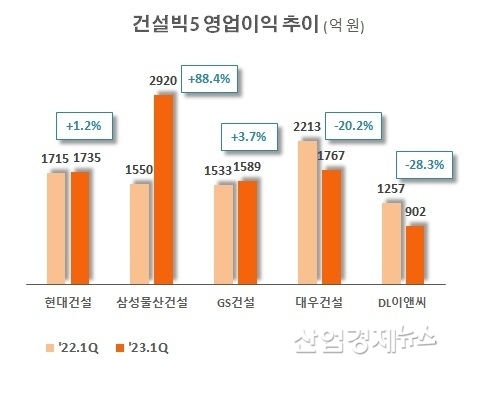 자료 : 각 사 분기보고서