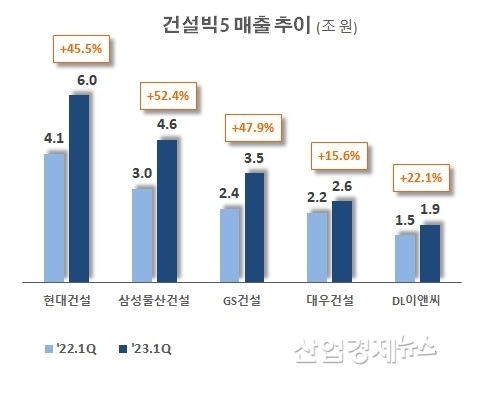 자료 : 각 사 분기보고서