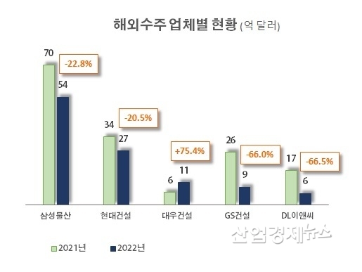 자료 : 해외건설협회 통계데이터