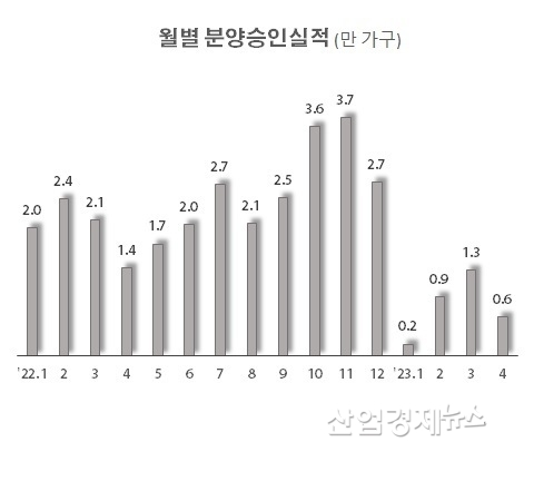자료 : 국토교통부 주택통계데이터