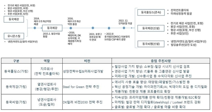 자료 : 동국제강