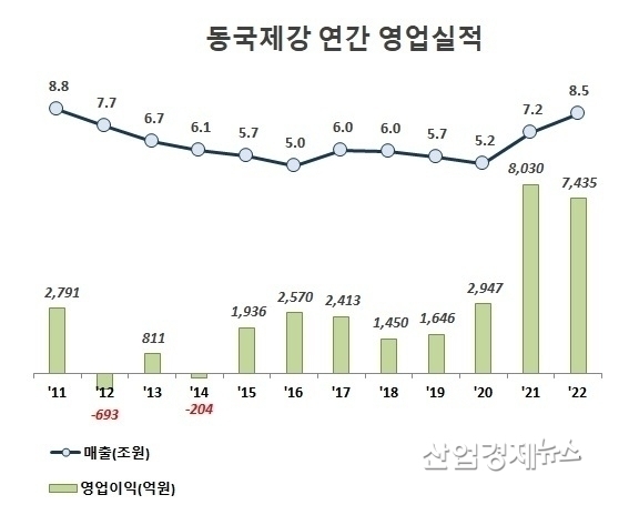 자료 : 동국제강 사업보고서