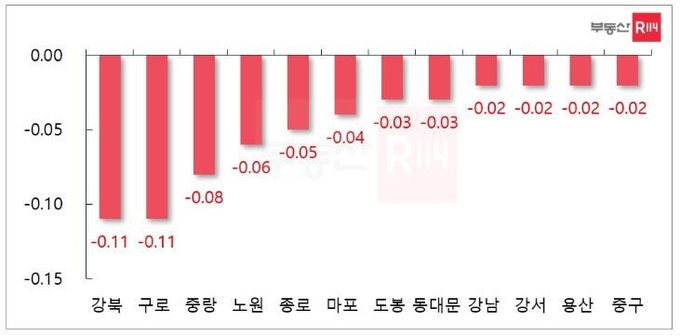 자료 : 부동산114 아파트가격 데이터