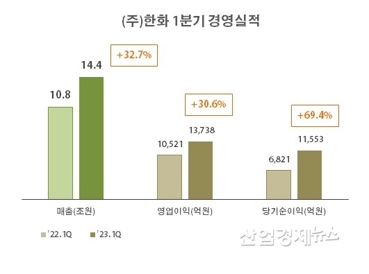 자료 : (주)한화 분기보고서