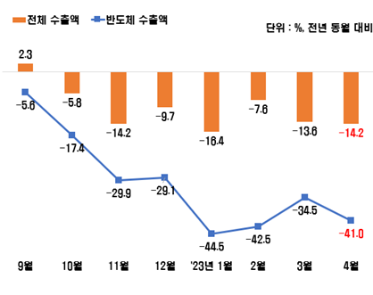 자료 : 전국경제인연합회, 산업부 자료 인용