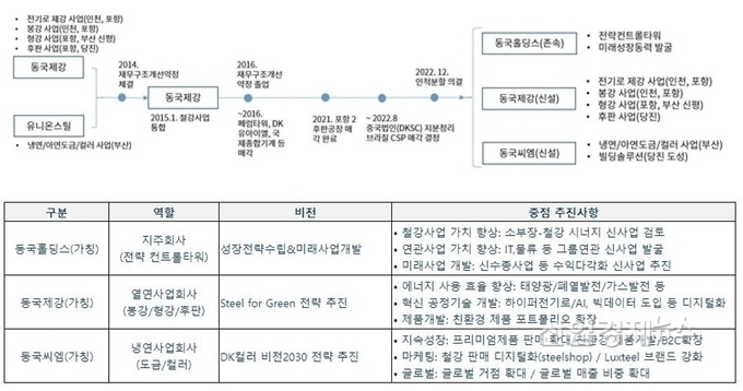 자료 : 동국제강