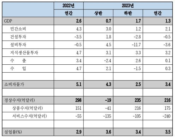 자료 : 한국경제연구원