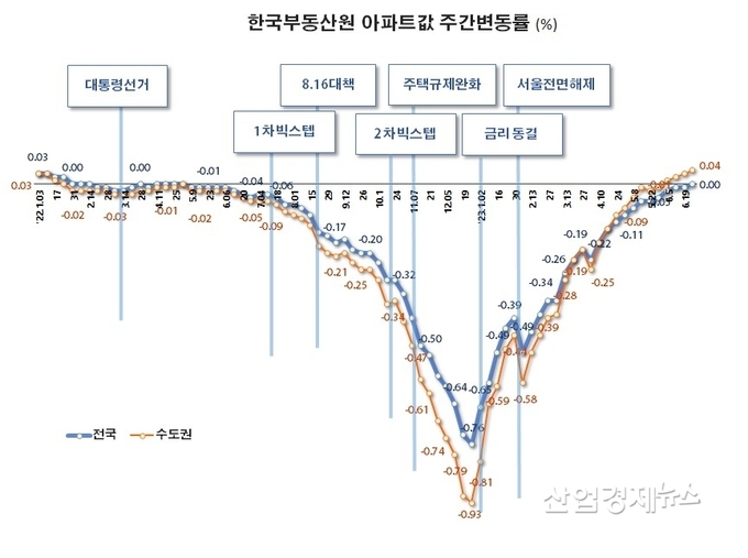 자료 : 한국부동산원 주택통계 데이터