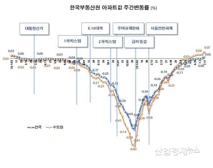 자료 : 한국부동산원 주택통계 데이터