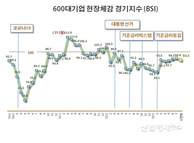 자료 : 전국경제인연합회 BSI 데이터