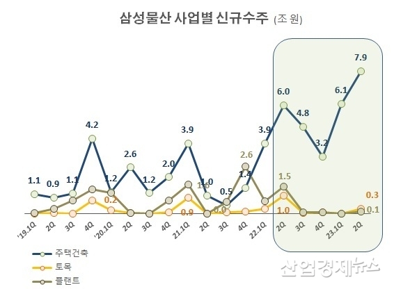 자료 : 삼성물산 사업보고서 및 IR 실적발표 자료