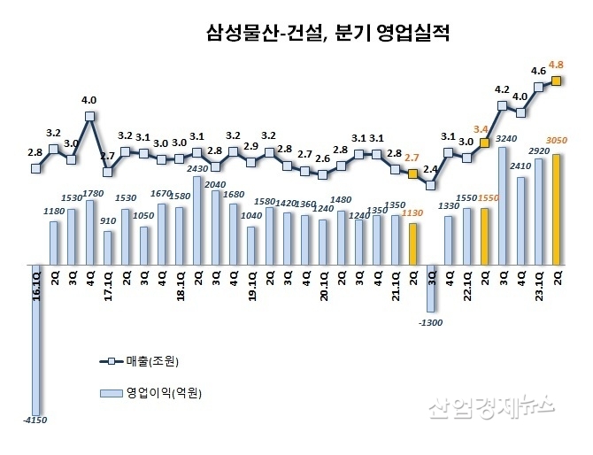 자료 : 삼성물산 사업보고서 및 IR 실적발표 자료