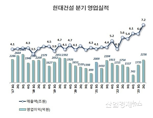 자료 : 현대건설 사업보고서 및 잠정실적 발표