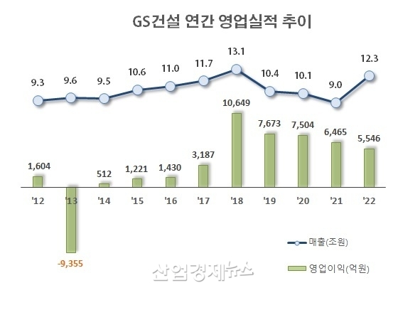 자료 : GS건설 사업보고서