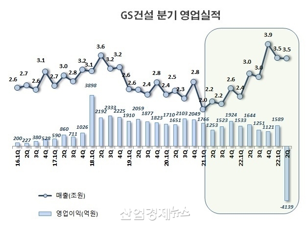 자료 : GS건설 사업보고서 및 잠정 실적발표