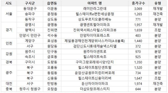 자료 : 부동산R114